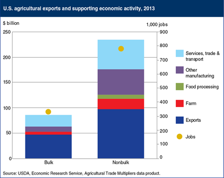 Nonbulk agricultural exports support more business activity than bulk exports