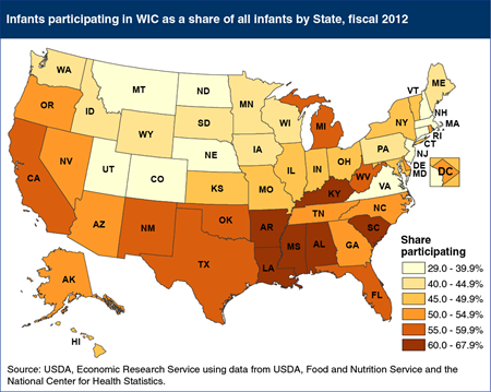 Southern States generally have a higher share of infants participating in WIC