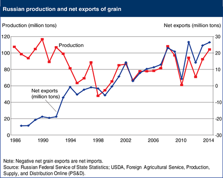 Russian grain production and exports are rising in tandem