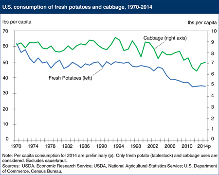 Americans are eating fewer potatoes and less cabbage than previous generations