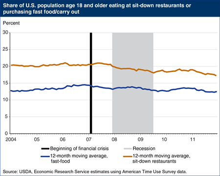 Recession affected visits to sit-down restaurants, not fast food