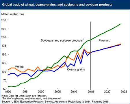 Global wheat, coarse grains, and soybean trade projected to continue increasing