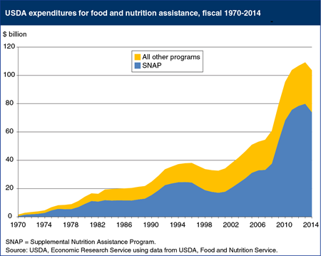 Food assistance expenditures fall for the first time in 15 years