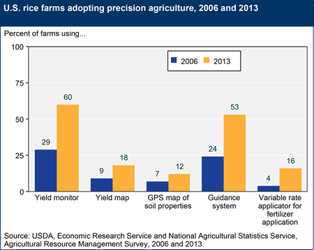 Rice farms are adopting precision agriculture technologies