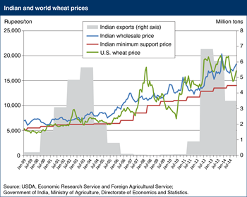 Wheat prices in India tend to be less volatile than in world markets