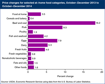 Retail food prices up 3.5 percent at the end of 2014