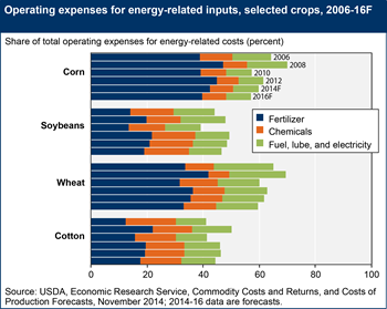 Drop in fuel prices contributes to lower energy-related costs for major crops