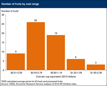 Over 30 retail fruits cost less than 80 cents per cup equivalent