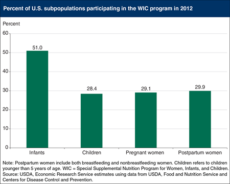 Effects of the WIC program extend beyond its participants