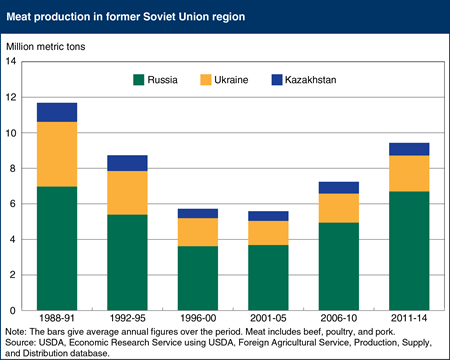 Livestock sector is rebounding in the former Soviet Union region