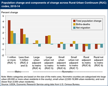 Degree of rurality influences recent U.S. county population growth and decline