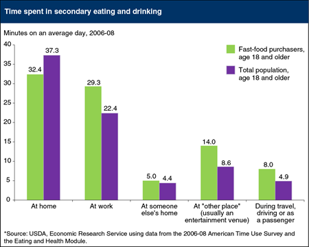 https://www.ers.usda.gov/webdocs/Charts/62038/secondary-eating-and-drinking_450px.png?v=6442