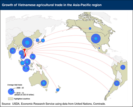 Vietnam's agricultural trade has grown rapidly in the past decade