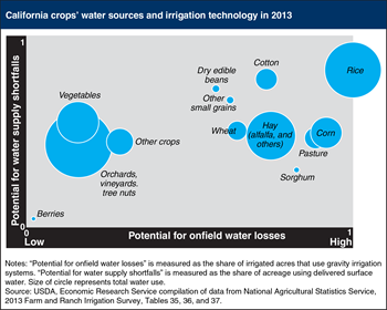 California's irrigation varies by crop