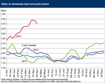 Wholesale beef prices remain elevated