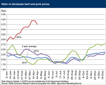 Wholesale beef prices remain elevated