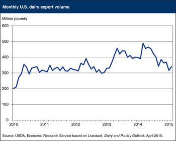 U.S. dairy exports trending lower