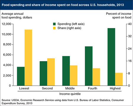 Poorest U.S. households spent 36 percent of their income on food in 2013