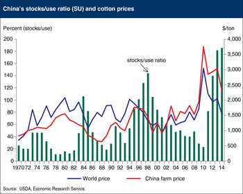 China's large cotton stockpiles affect world markets
