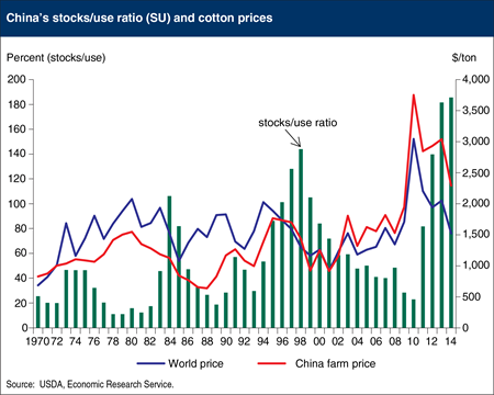 China's large cotton stockpiles affect world markets
