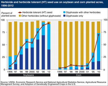 Glyphosate use is more widespread in soybean than in corn production