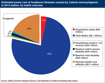 <i>Listeria</i> ranks third among foodborne pathogens in terms of economic burden in the United States