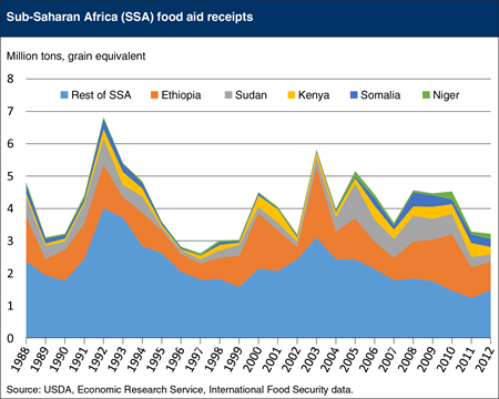 Sub-Saharan Africa food aid receipts variable but declining