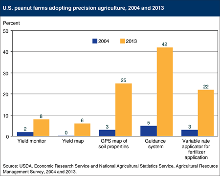Peanut farms are adopting precision agriculture technologies