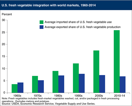 Imports make up a growing share of U.S. fresh vegetable supplies