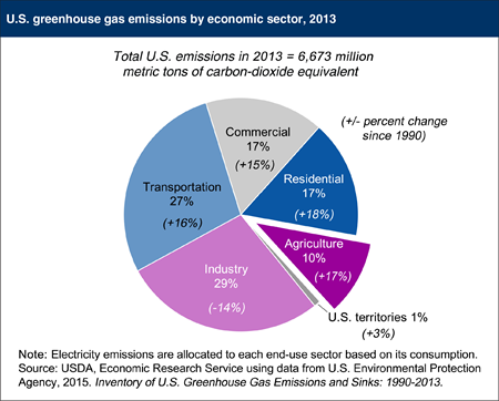 Agriculture accounts for 10 percent of U.S. greenhouse gas emissions