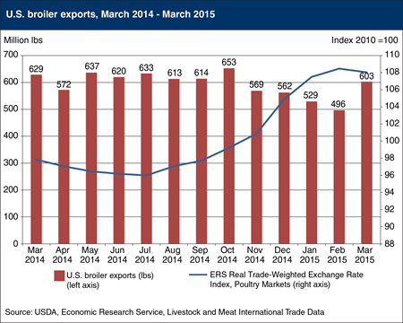 Declining prices for U.S. poultry led to higher-than-expected export shipments