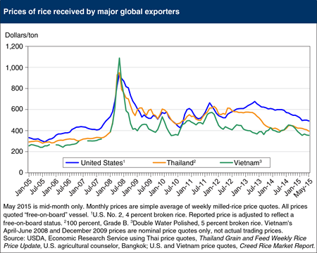 Global rice prices continue to decline