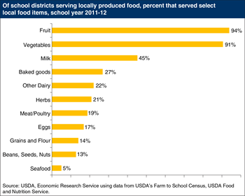 Fruits and vegetables top the list of locally produced foods served in U.S. schools