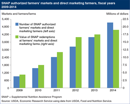 Number of farmers' markets and direct marketing farmers accepting SNAP benefits continues to grow