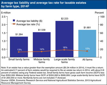 Estate tax liability varies by farm size