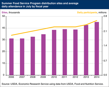 Number of Summer Food Service Program sites grew in 2014