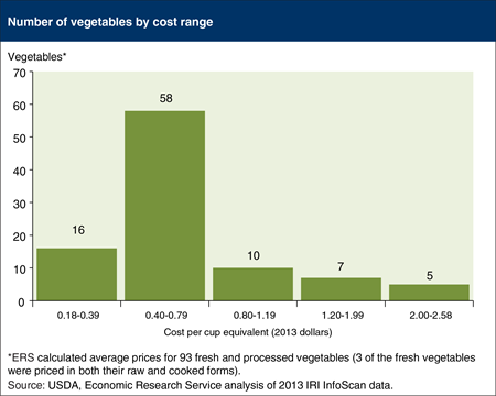 Vegetable costs range from 18 cents to $2.58 per cup equivalent