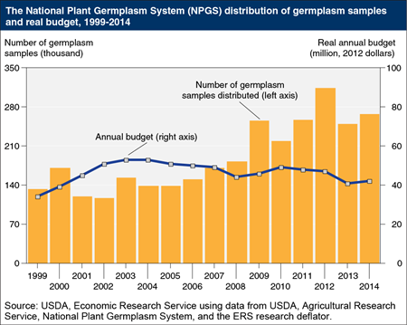 U.S. public sector plays a key role in collecting, conserving, and distributing crop genetic resources