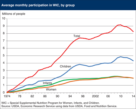 Participation in USDA's WIC program fell for the fourth consecutive year in 2014