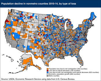 Two-thirds of U.S. nonmetro counties lost population over 2010-14