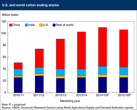 Global cotton stockpiles remain near record-high levels