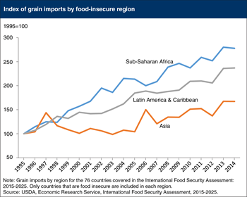 Countries in Sub-Saharan Africa rely more on grain imports to improve food security