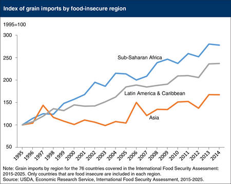 Countries in Sub-Saharan Africa rely more on grain imports to improve food security