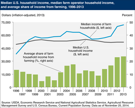 Median income of farm households exceeds that of U.S. households