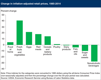 Inflation-adjusted prices for a few food categories have fallen since 1985