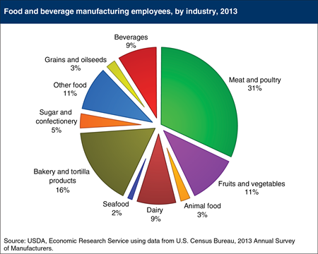 Meat and poultry plants employ 31 percent of U.S. food manufacturing workers