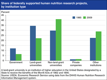 Wider group of universities and institutions conducting federally supported nutrition research