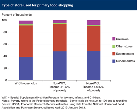 WIC households favor supercenters for their primary grocery shopping