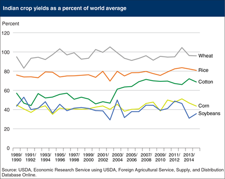 Most Indian crop yields remain below the world average