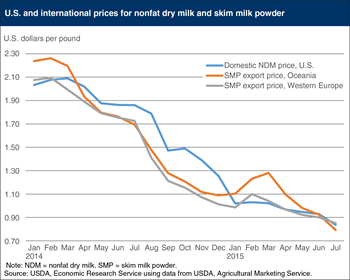 Dairy product prices are declining